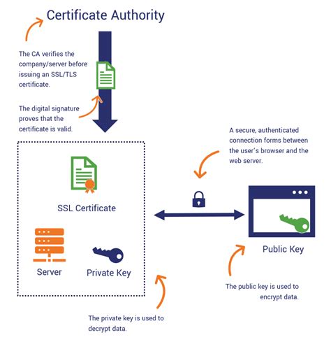 how to access certificate authority